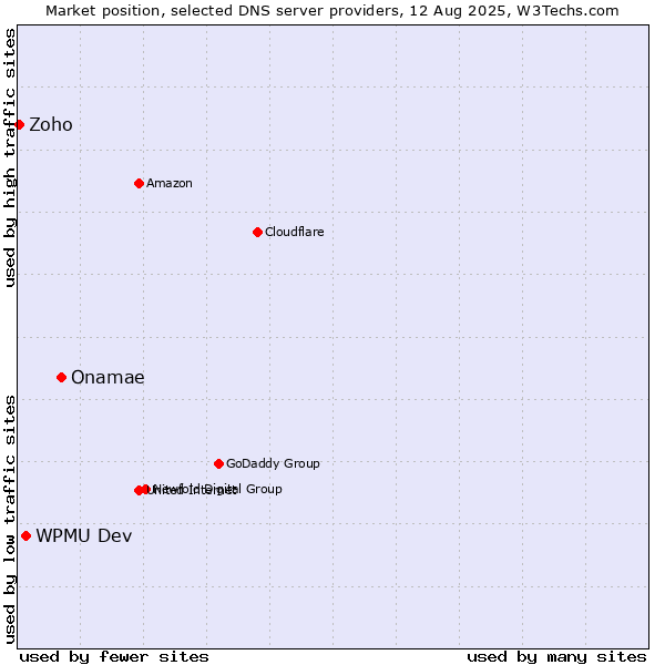 Market position of Onamae vs. WPMU Dev vs. Zoho