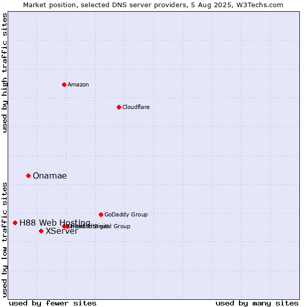 Market position of XServer vs. Onamae vs. H88 Web Hosting