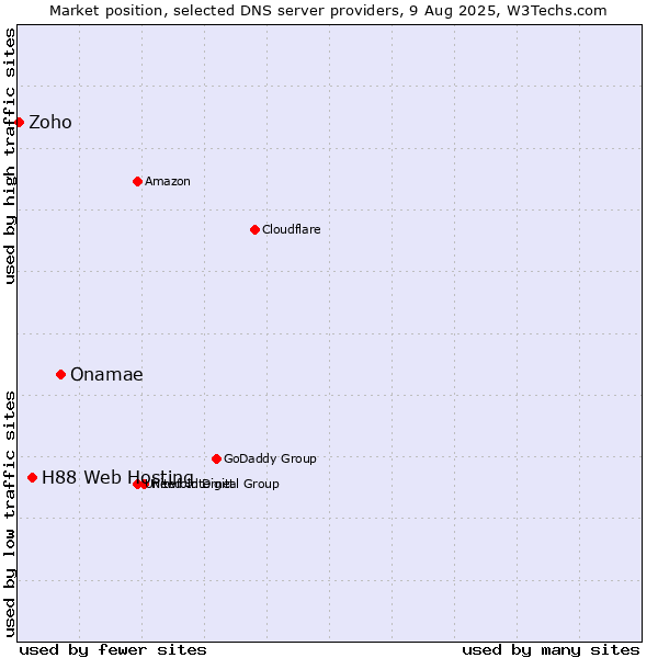 Market position of Onamae vs. H88 Web Hosting vs. Zoho