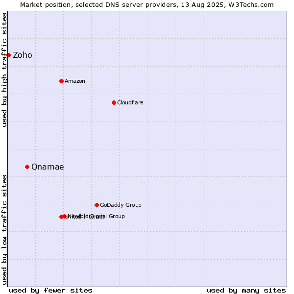 Market position of Onamae vs. Zoho