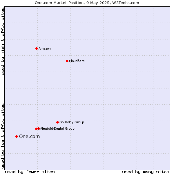 Market position of One.com