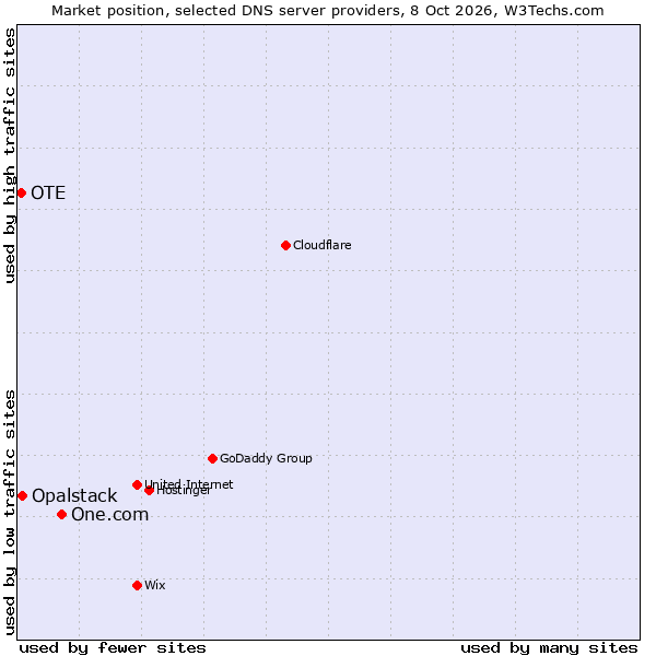 Market position of One.com vs. Opalstack vs. OTE