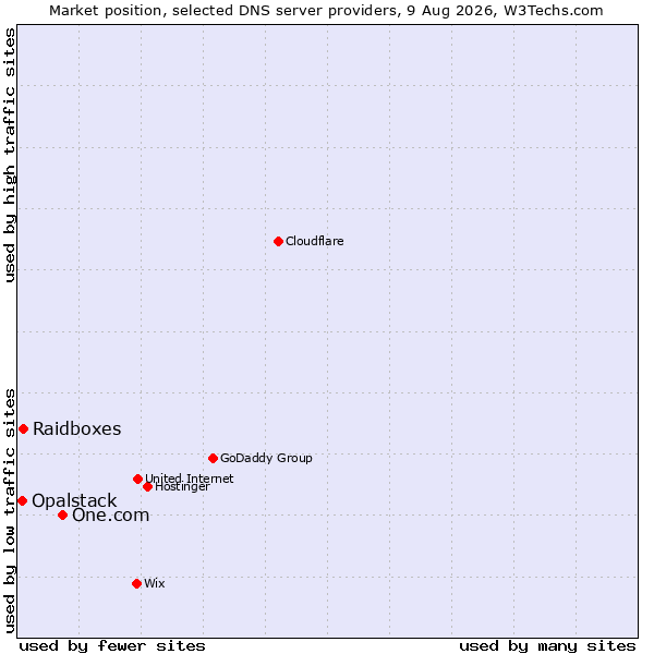 Market position of One.com vs. Raidboxes vs. Opalstack