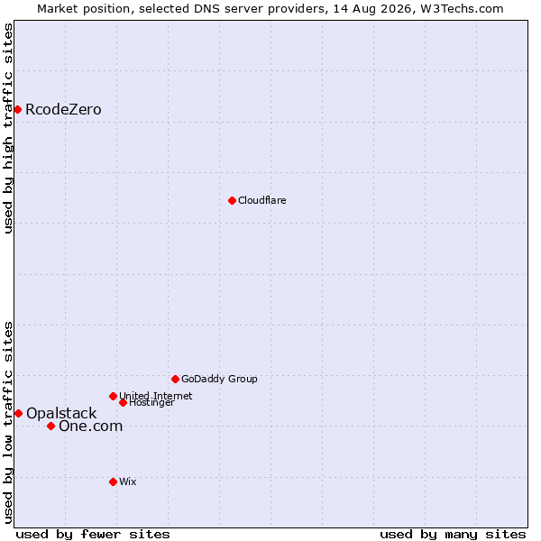 Market position of One.com vs. Opalstack vs. RcodeZero