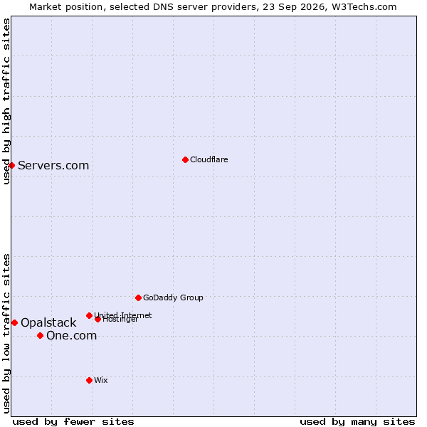 Market position of One.com vs. Opalstack vs. Servers.com