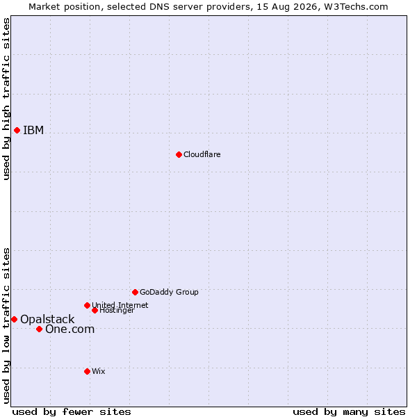 Market position of One.com vs. IBM vs. Opalstack