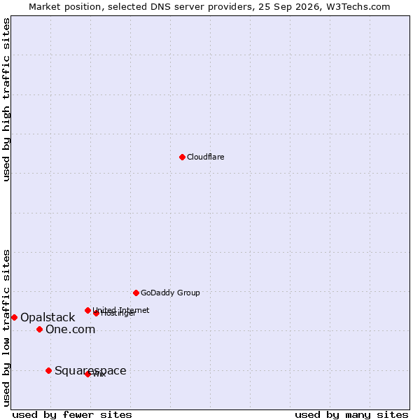 Market position of Squarespace vs. One.com vs. Opalstack