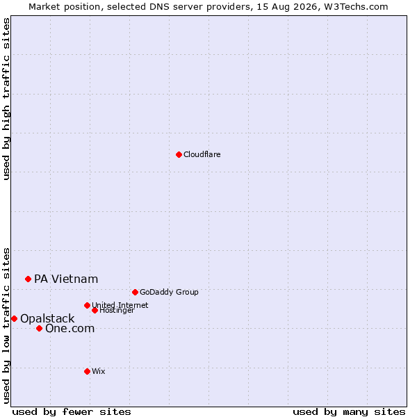 Market position of One.com vs. PA Vietnam vs. Opalstack