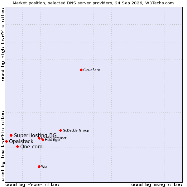 Market position of One.com vs. SuperHosting.BG vs. Opalstack