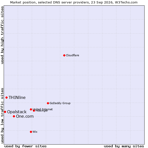 Market position of One.com vs. THINline vs. Opalstack