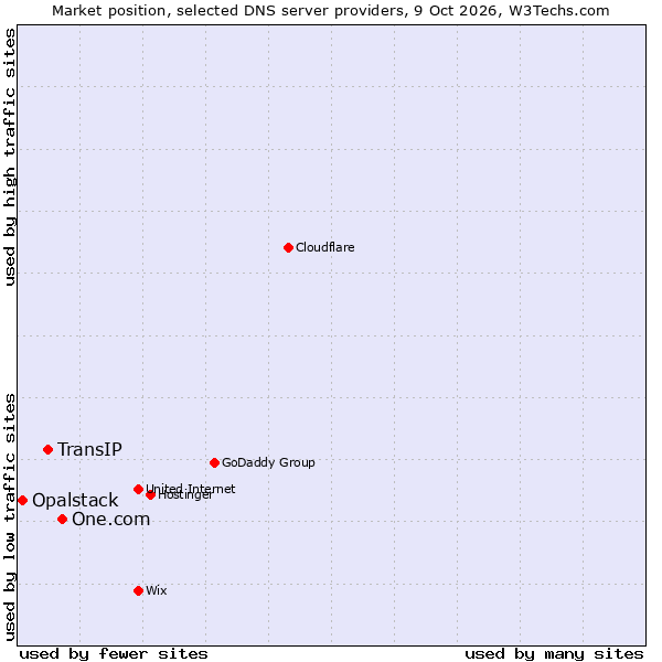 Market position of One.com vs. TransIP vs. Opalstack