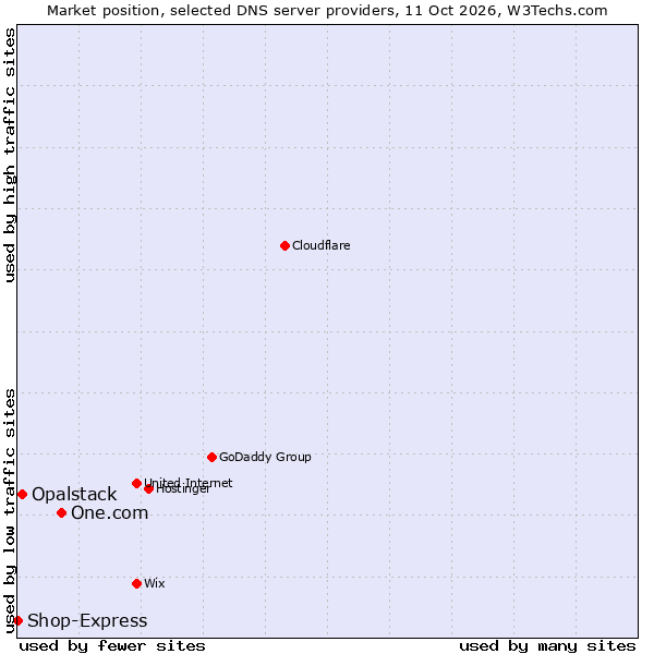 Market position of One.com vs. Opalstack vs. Shop-Express