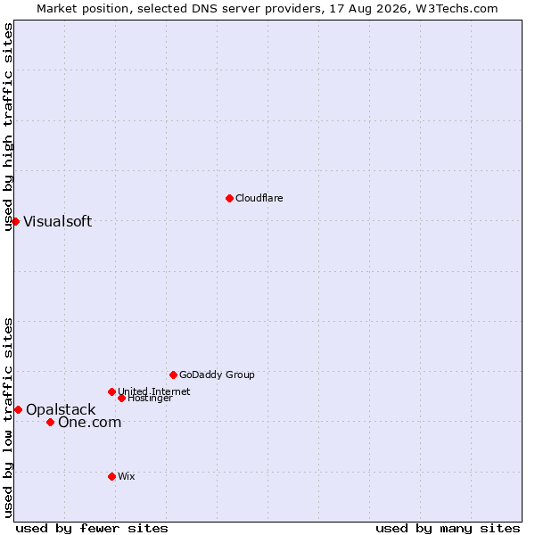 Market position of One.com vs. Opalstack vs. Visualsoft