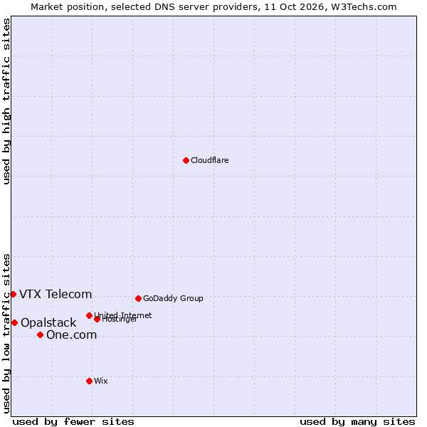 Market position of One.com vs. Opalstack vs. VTX Telecom