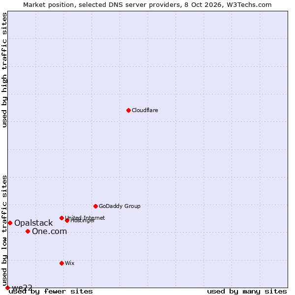 Market position of One.com vs. Opalstack vs. we22