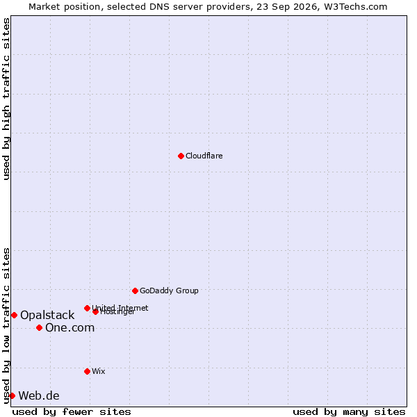 Market position of One.com vs. Opalstack vs. Web.de