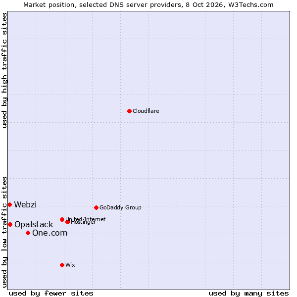 Market position of One.com vs. Opalstack vs. Webzi