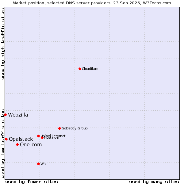 Market position of One.com vs. Opalstack vs. Webzilla