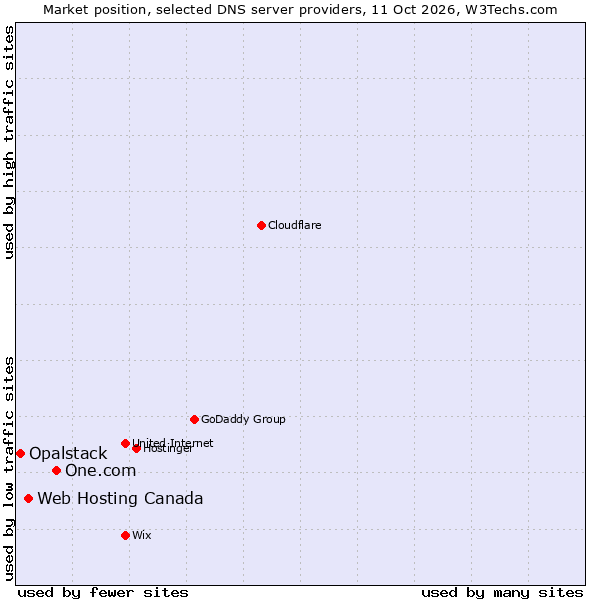 Market position of One.com vs. Web Hosting Canada vs. Opalstack