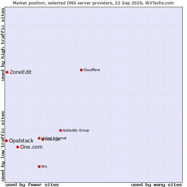Market position of One.com vs. ZoneEdit vs. Opalstack