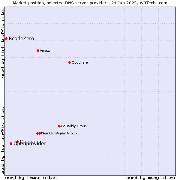 Market position of One.com vs. Openprovider vs. RcodeZero