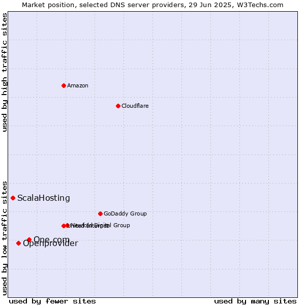 Market position of One.com vs. Openprovider vs. ScalaHosting