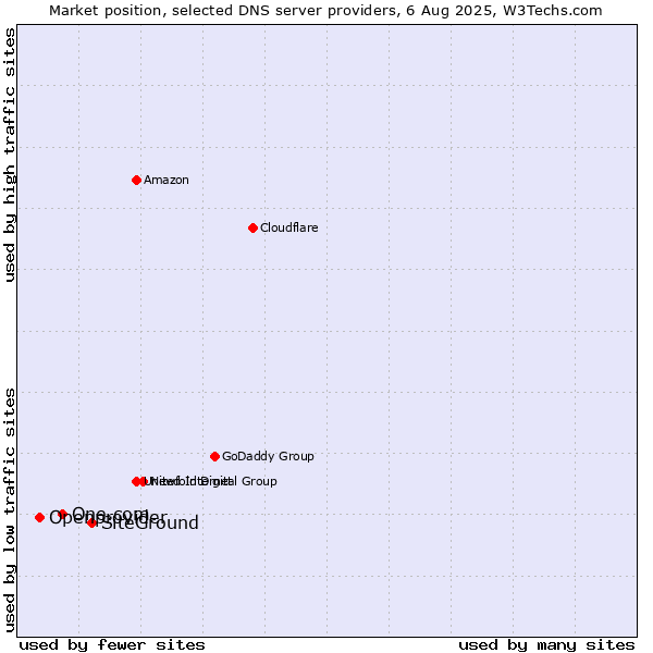 Market position of SiteGround vs. One.com vs. Openprovider