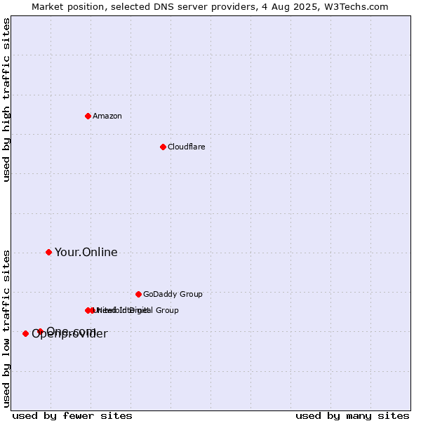Market position of Your.Online vs. One.com vs. Openprovider