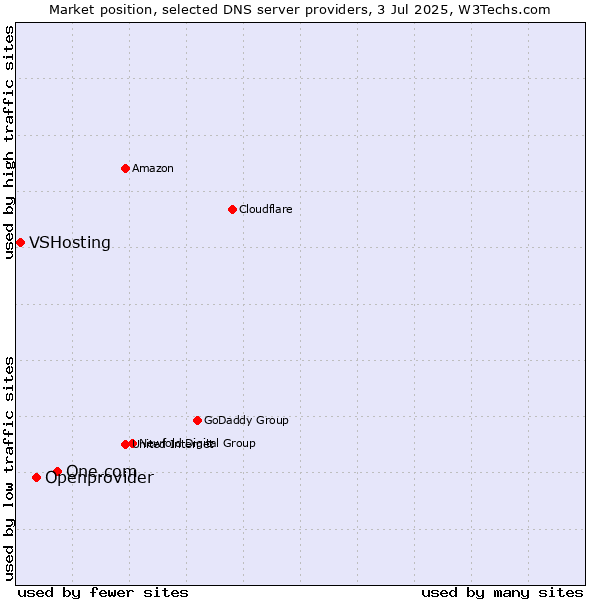 Market position of One.com vs. Openprovider vs. VSHosting