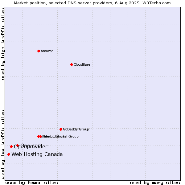 Market position of One.com vs. Openprovider vs. Web Hosting Canada