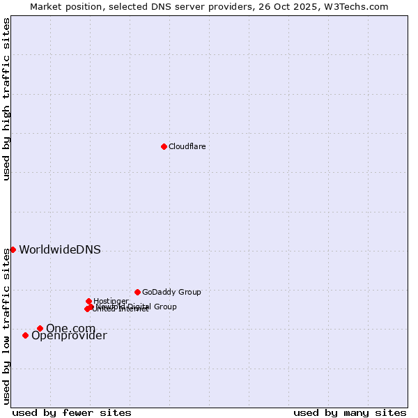 Market position of One.com vs. Openprovider vs. WorldwideDNS
