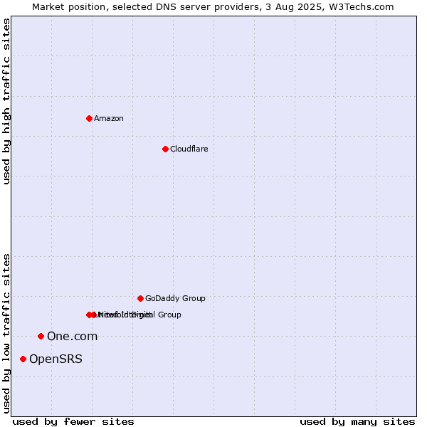 Market position of One.com vs. OpenSRS