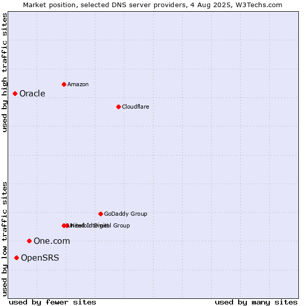Market position of One.com vs. OpenSRS vs. Oracle