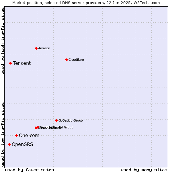 Market position of One.com vs. Tencent vs. OpenSRS