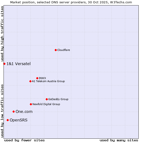 Market position of One.com vs. OpenSRS vs. 1&1 Versatel