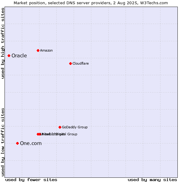 Market position of One.com vs. Oracle