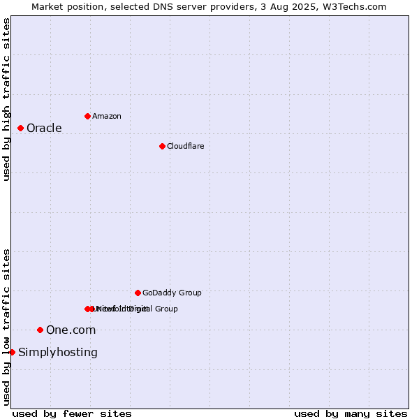 Market position of One.com vs. Oracle vs. Simplyhosting