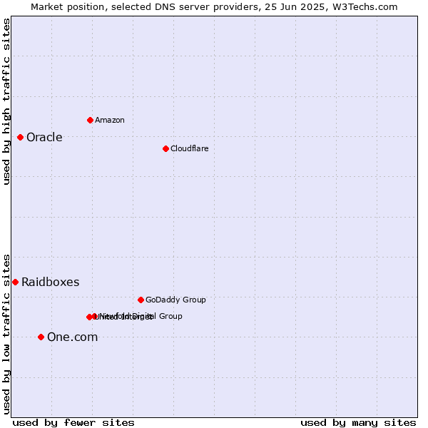 Market position of One.com vs. Oracle vs. Raidboxes