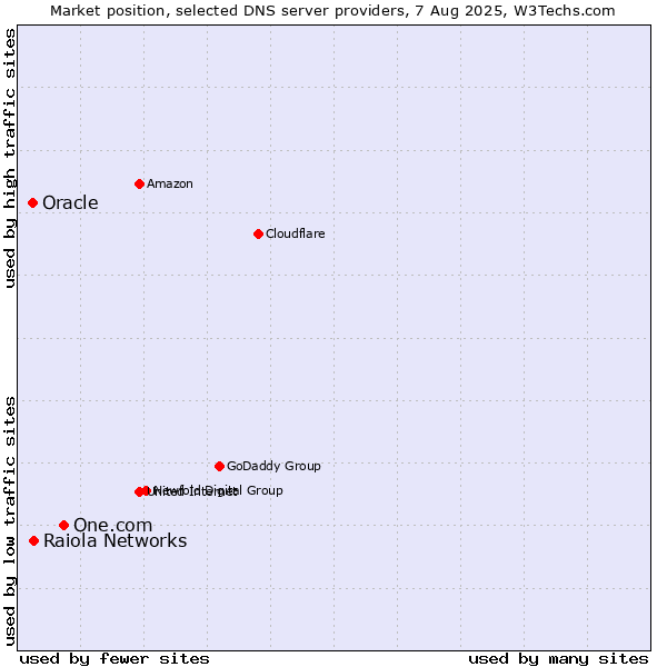 Market position of One.com vs. Raiola Networks vs. Oracle