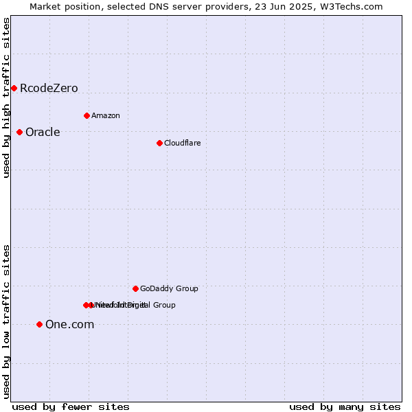 Market position of One.com vs. Oracle vs. RcodeZero