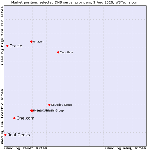 Market position of One.com vs. Oracle vs. Real Geeks