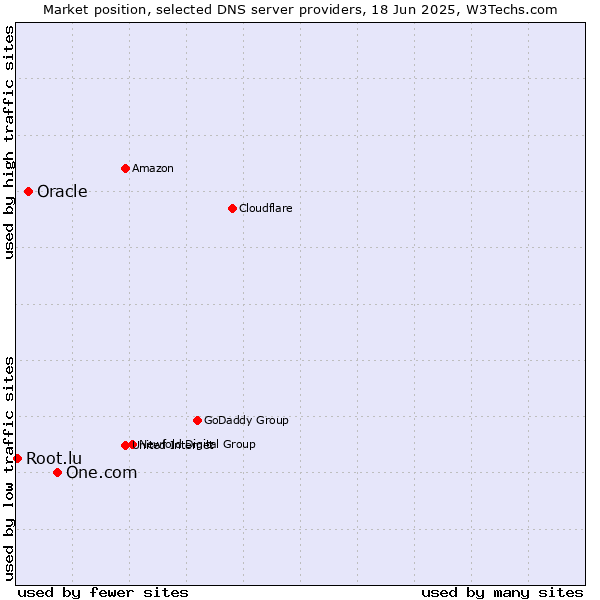 Market position of One.com vs. Oracle vs. Root.lu