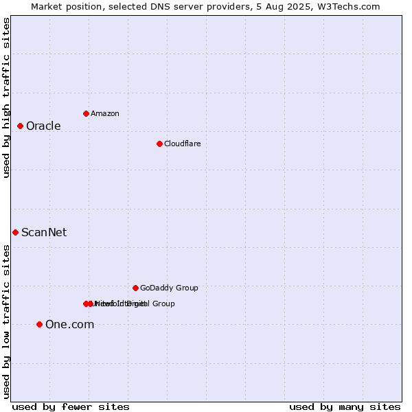 Market position of One.com vs. Oracle vs. ScanNet