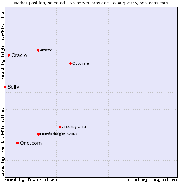 Market position of One.com vs. Oracle vs. Selly