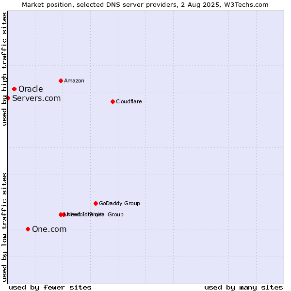 Market position of One.com vs. Oracle vs. Servers.com
