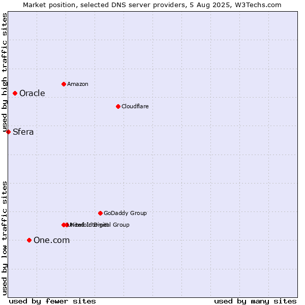 Market position of One.com vs. Oracle vs. Sfera