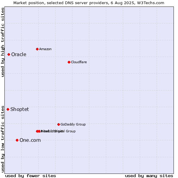 Market position of One.com vs. Oracle vs. Shoptet
