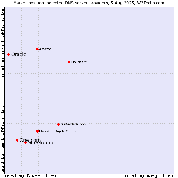 Market position of SiteGround vs. One.com vs. Oracle