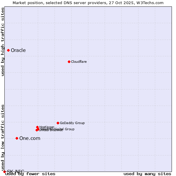 Market position of One.com vs. Oracle vs. SK-NIC