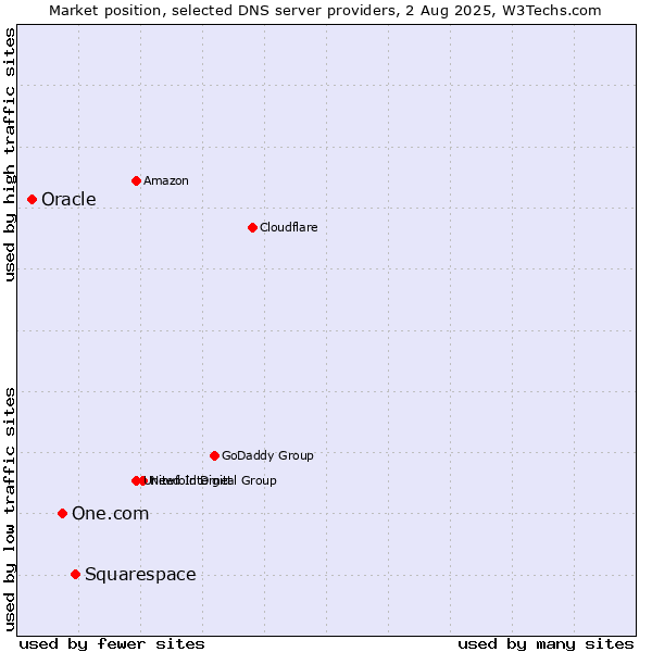 Market position of Squarespace vs. One.com vs. Oracle